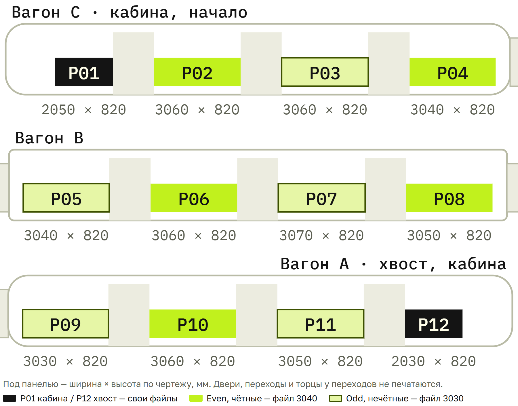 Схема борта: вагоны C, B, A и панели P01–P12